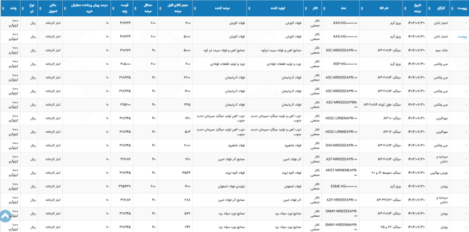 اطلاعیه عرضه بورس کالا امروز 30 مهرماه 1404