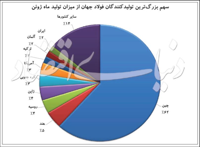 رکوردشکنی‌های پیاپی فولاد ایران