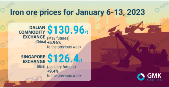 افزایش قیمت سنگ آهن به بالاترین میزان خود در ۱۷ ماه گذشته