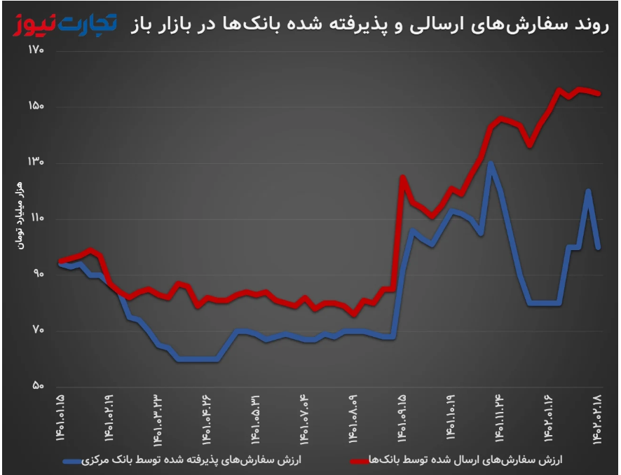 آرامش نسبی در بازار باز/ تزریق پول بانک مرکزی در بازارها کاهش یافت