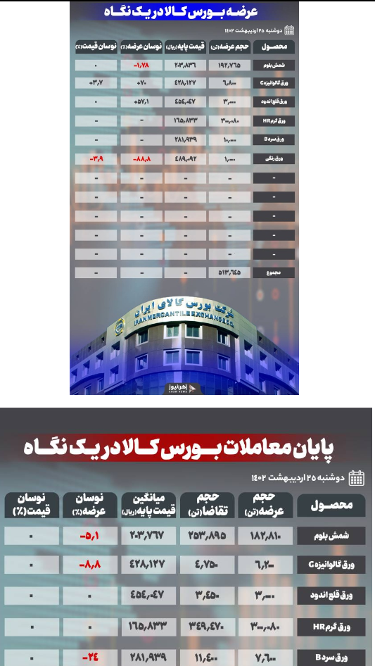 بیش از ۹۷ درصد فولادی‌ها معامله شد/ اختلاف قیمت ۹ هزار تومانی ورق گرم مبارکه