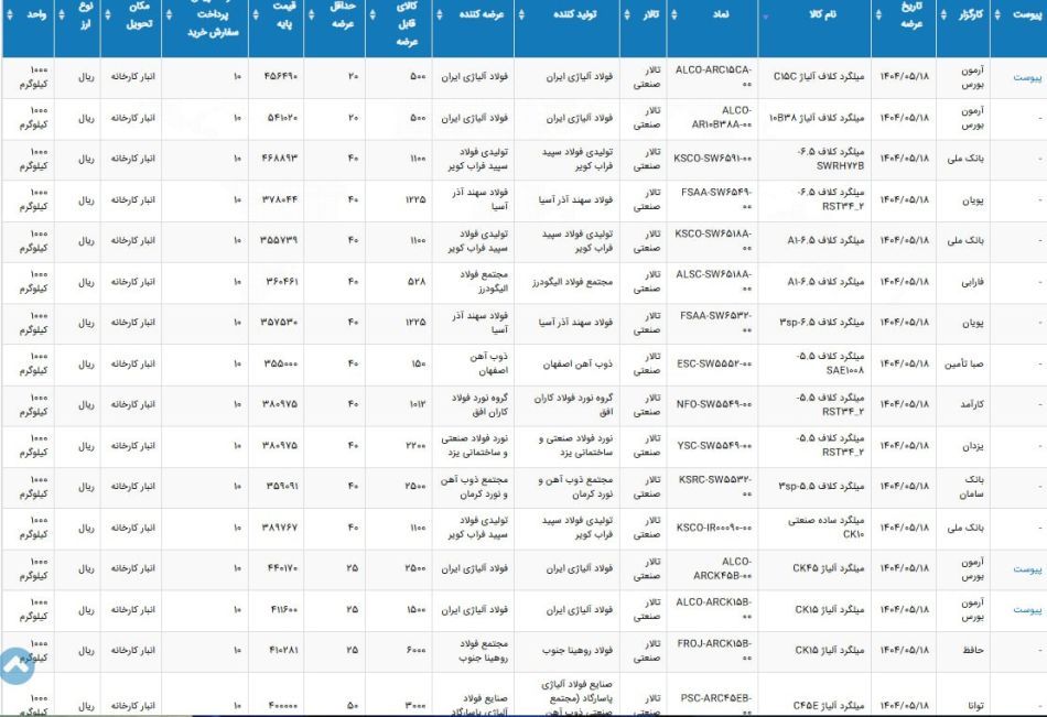 بورس کالا امروز 18 مرداد 1404