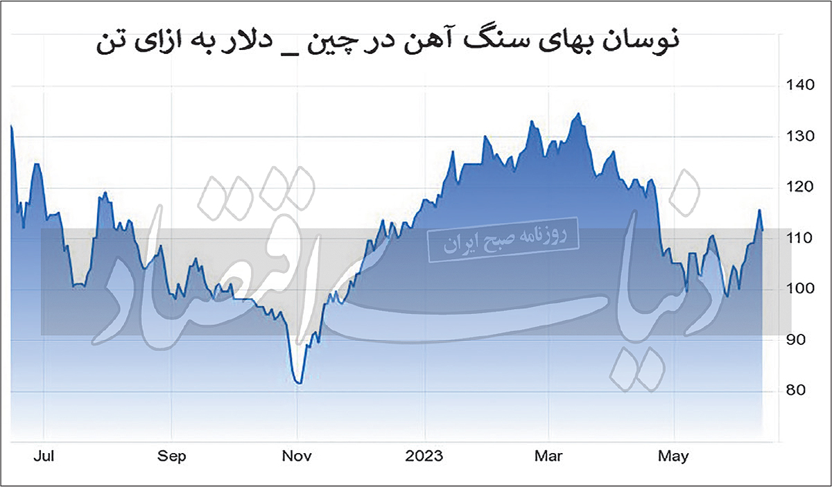 فولادی‏‏‌ها چشم‌انتظار بازار املاک چین