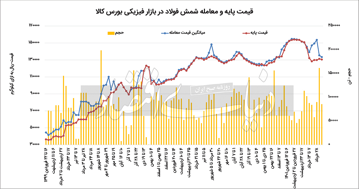 طلایه‌داری فولاد در ریزش نرخ