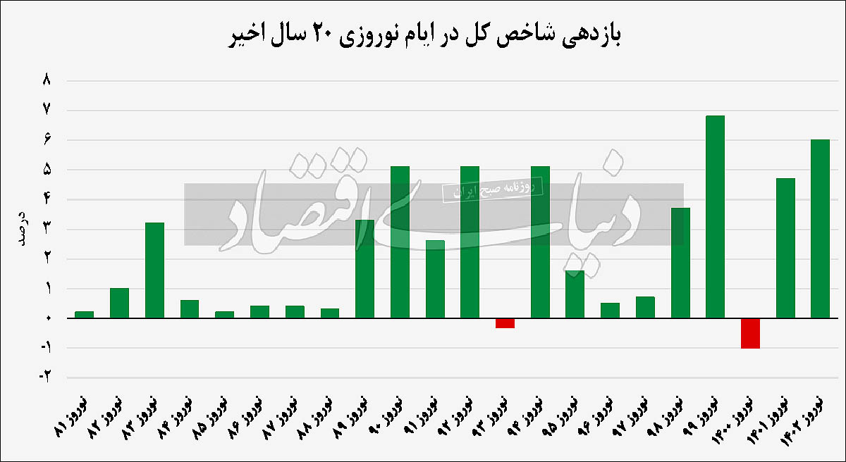 نوروز طلایی بازار سهام