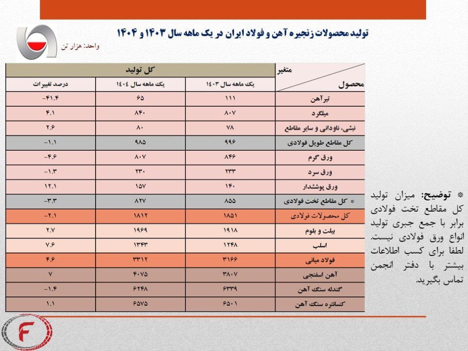 افت تولید ورق و گندله در فروردین ۱۴۰۴!