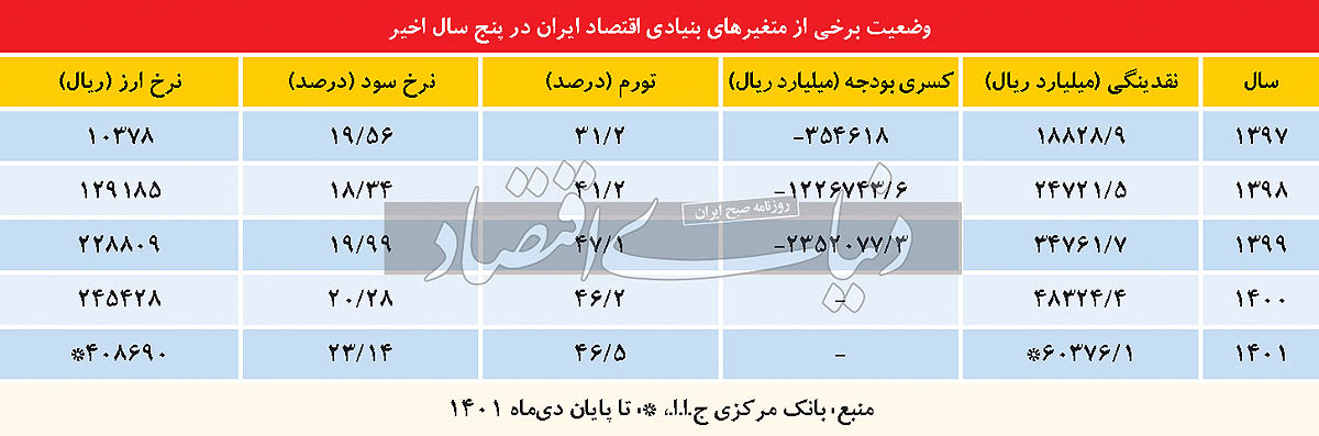 عوامل موثر بر نوسانات نرخ ارز در ایران