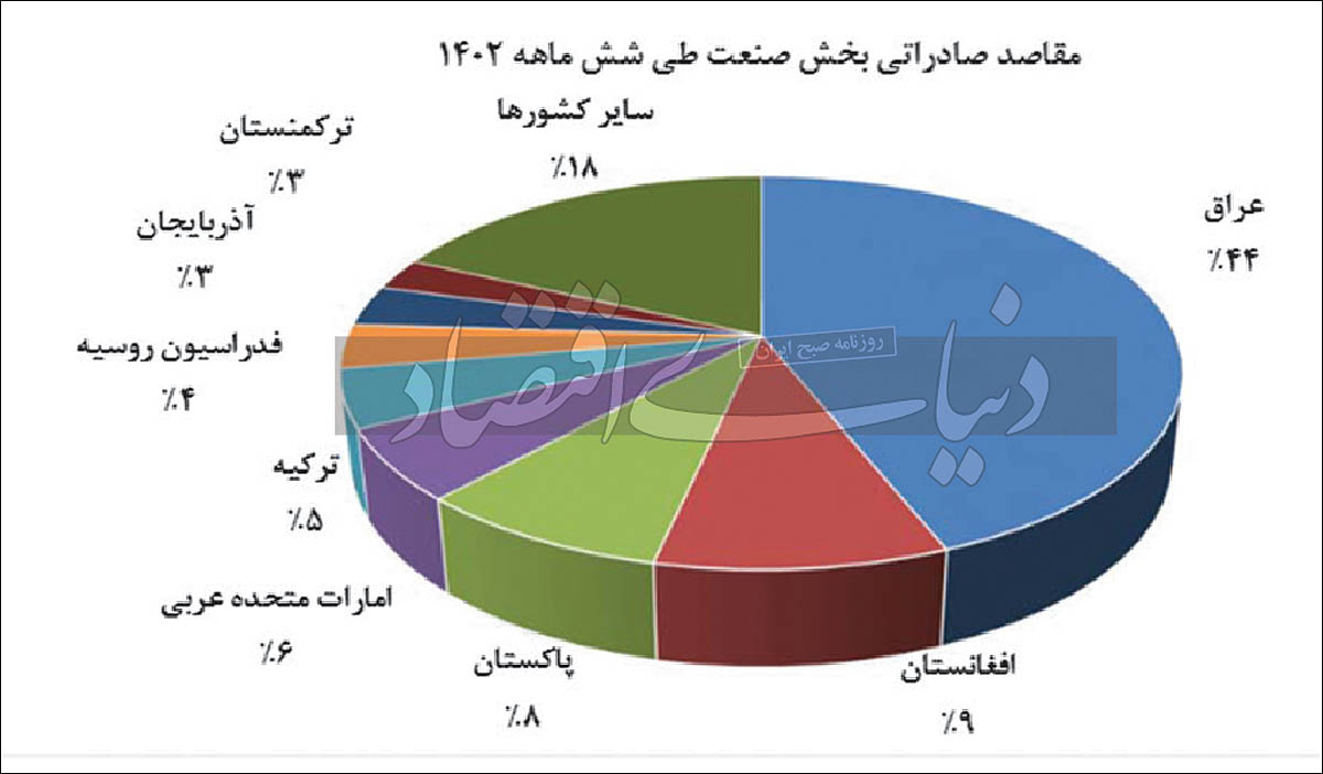 تراژدی صادرات صنایع در شش ماهه اول 1402