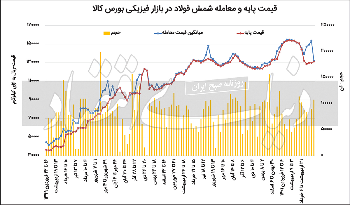 قیمت فولاد در فاز نزولی