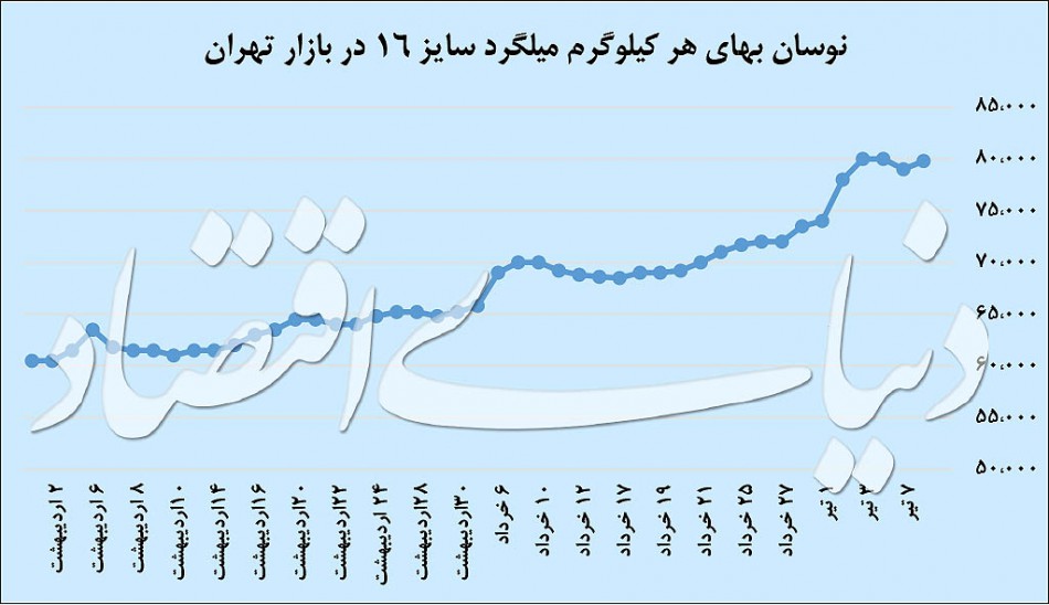 فلزات پایه؛ روسفید از نوسان دلاری