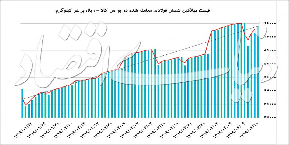 بوی دلار حتی در بازار شمش فولاد