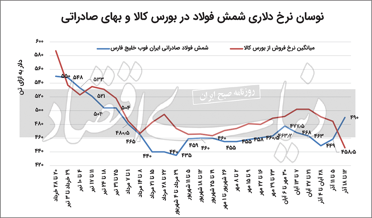 ریسک تولید، فولاد را گران کرد