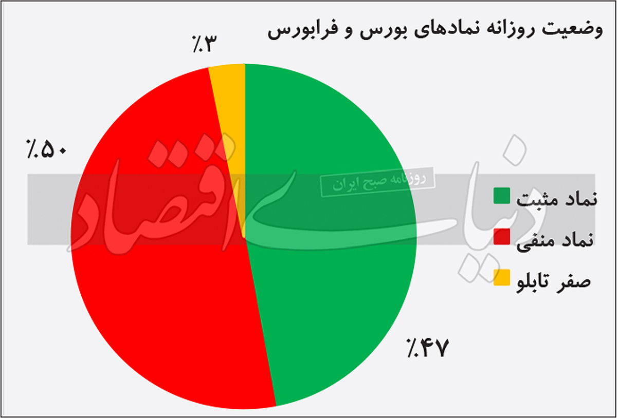 تداوم کم‌رمقی در بازار سهام