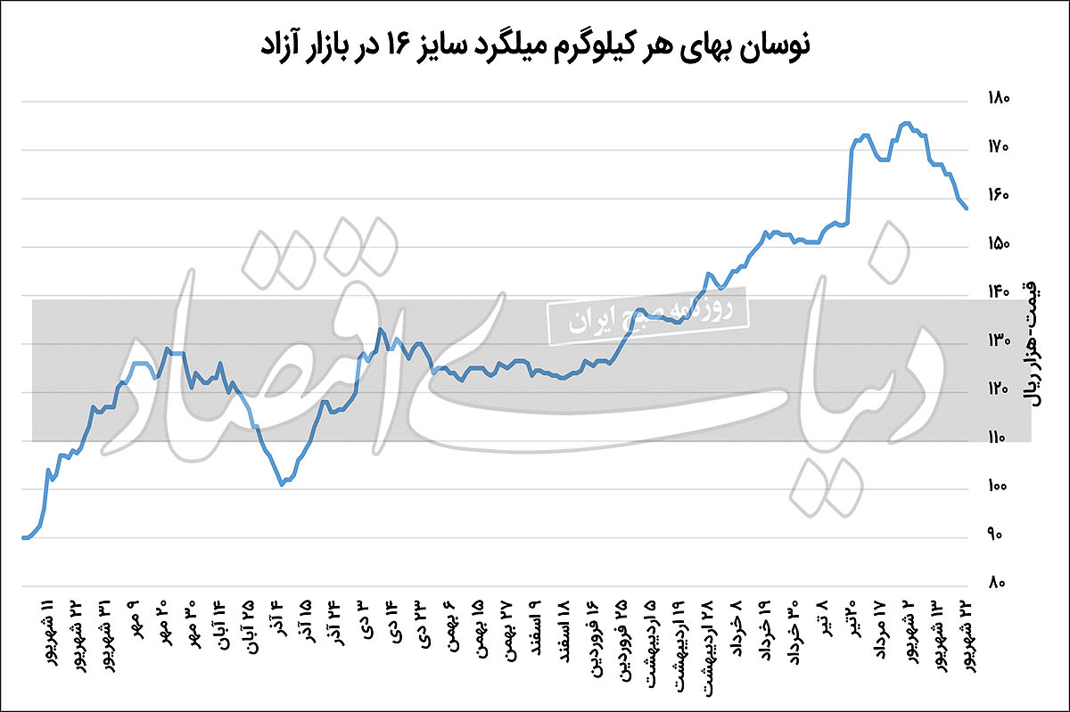 کاهش بهای مقاطع فولادی