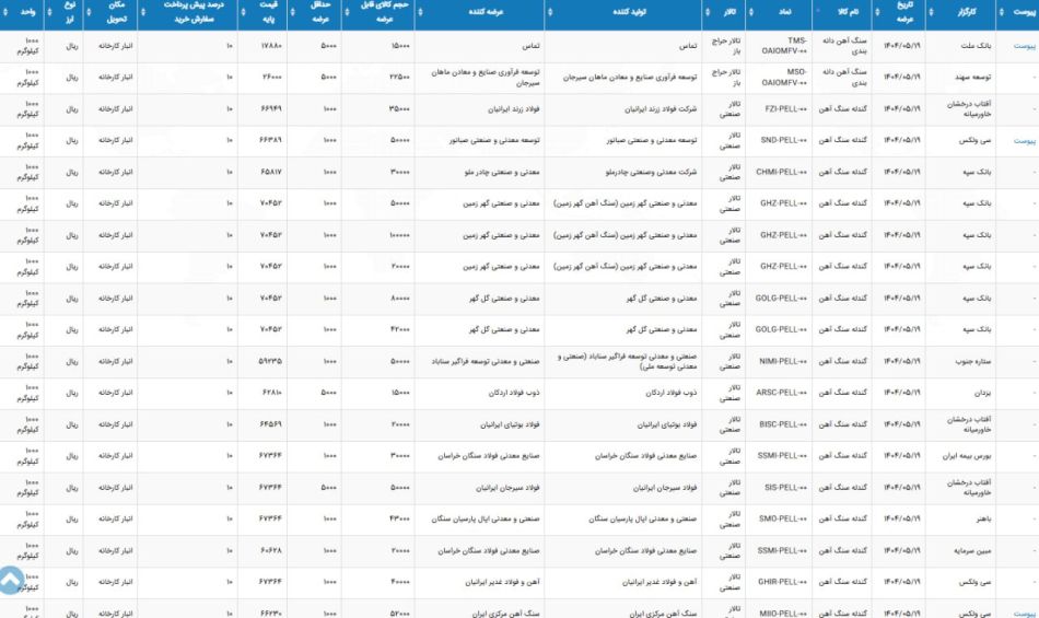 بورس کالا 19 مرداد 1404