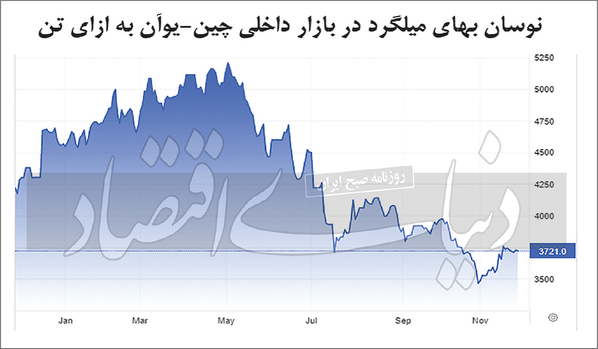 بازگشت سنگ‏‌آهن به مرز ۱۰۰ دلار