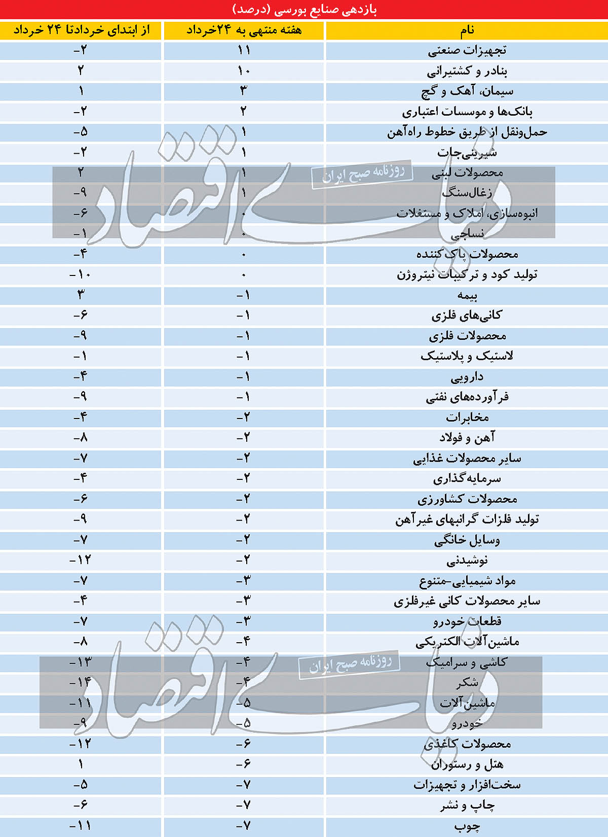 صنایع دلاری در انتظار تحرک حقیقی‏‏‌ها