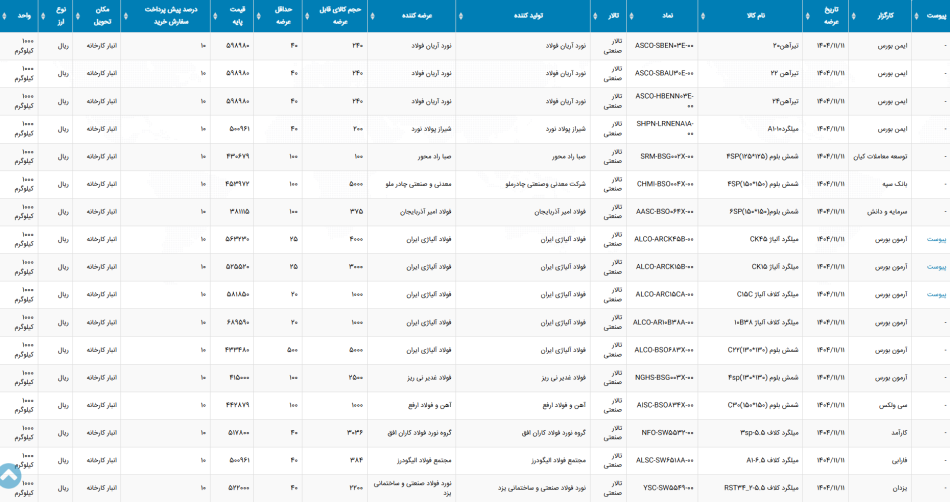 اطلاعیه عرضه بورس کالا امروز 11 بهمن ماه 1404
