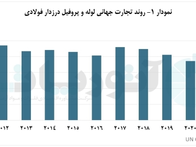 غول صادرات لوله و پروفیل درزدار فولادی ( چین )