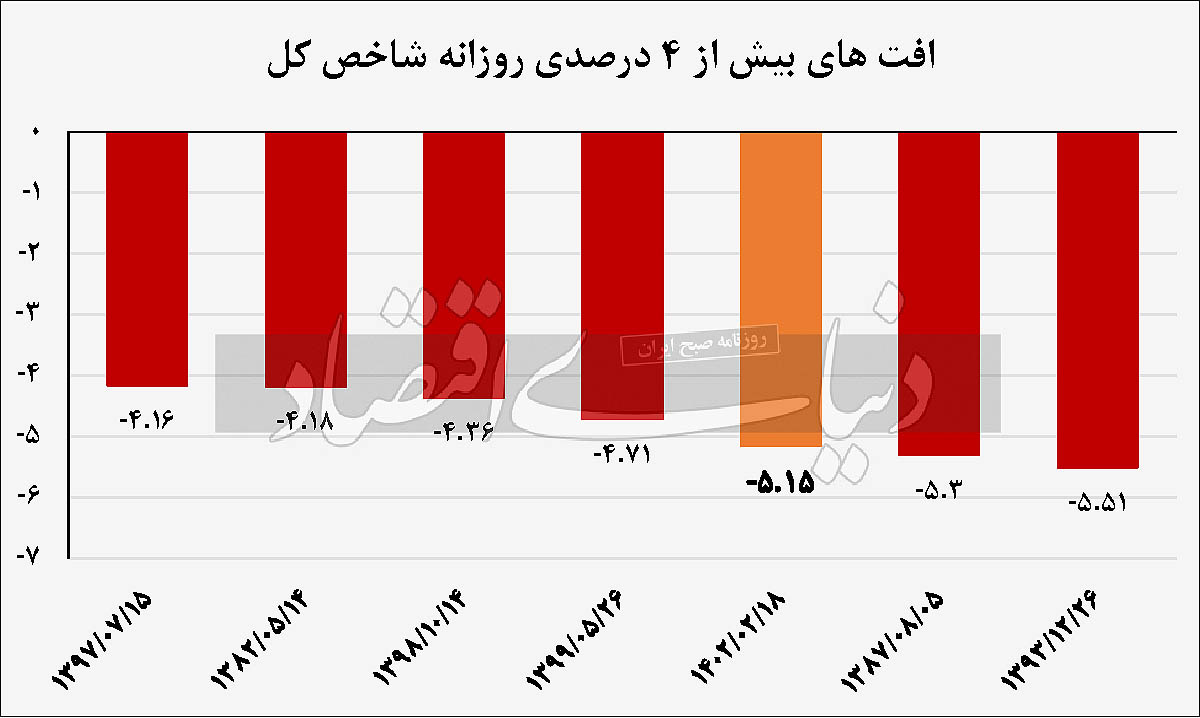 ریزش مرموز بورس