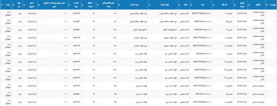 اطلاعیه عرضه بورس کالا امروز 5 اسفند ماه 1404