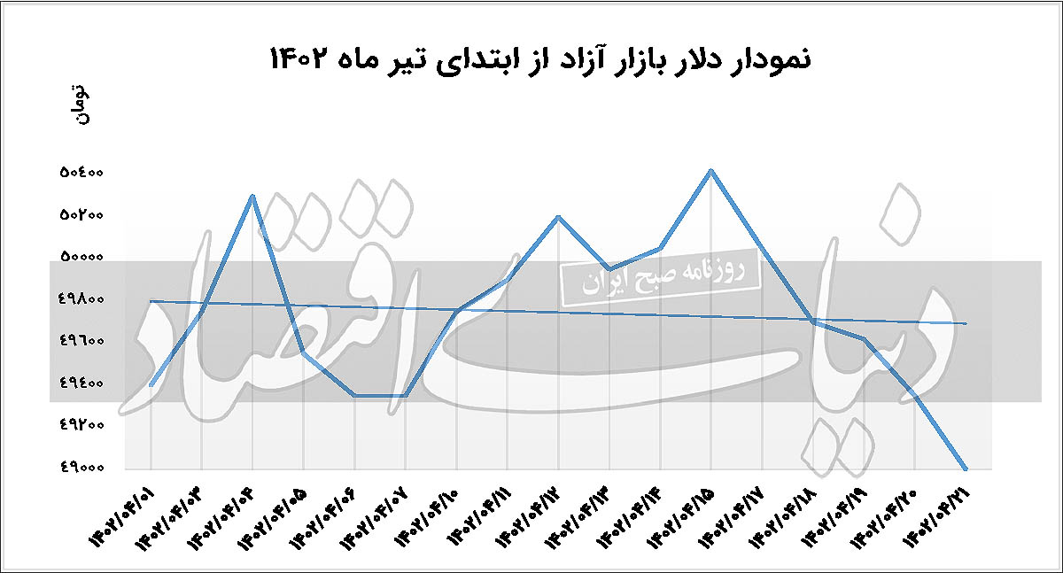 ۳ مانع رشد دلار