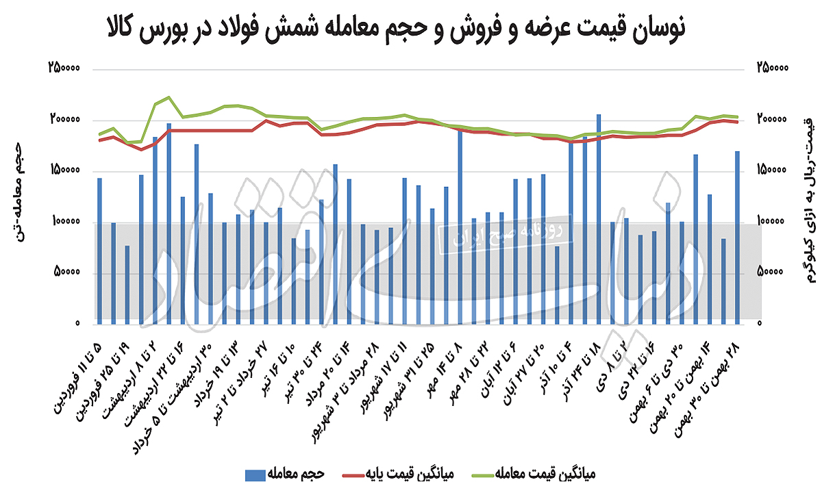 کمبود نقدینگی دامن فولادکاران را گرفت