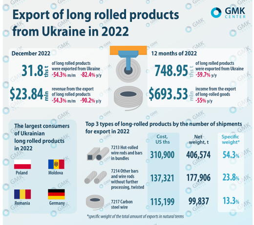 کاهش صادرات محصولات طویل فولادی از اوکراین