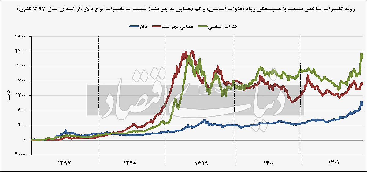 نفع بورس از ثبات ارزی