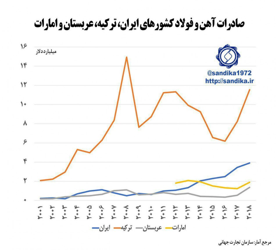 سراشیبی فولاد