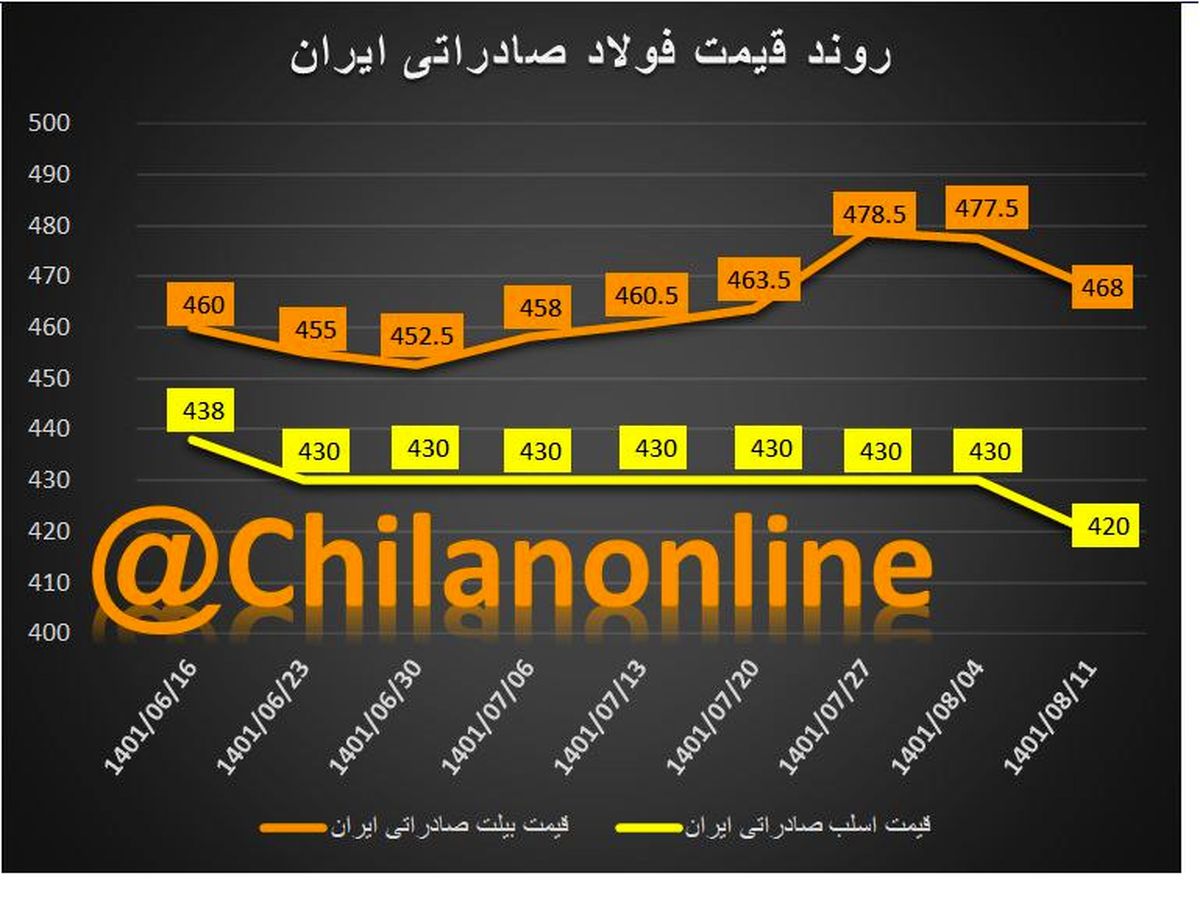 روند قیمت فولاد صادراتی ایران/ کاهش 10 دلاری نرخ اسلب صادراتی ایران پس از 7 هفته ثبات