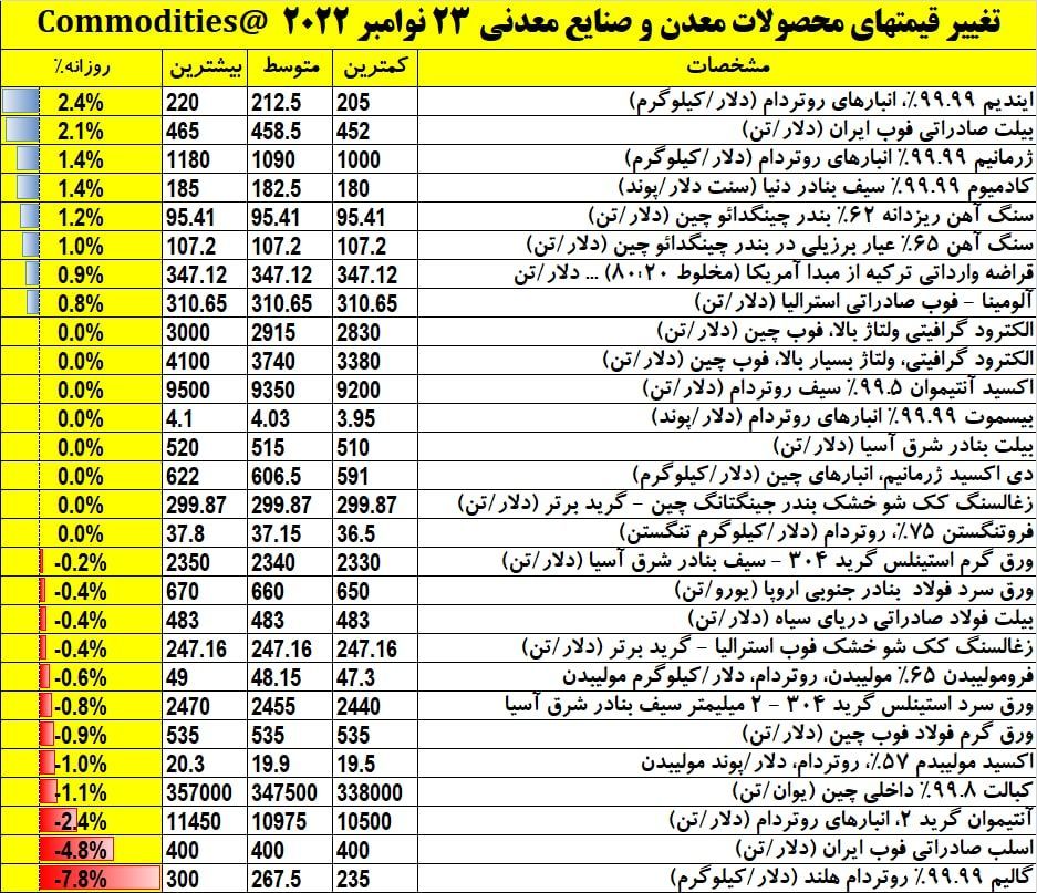 نمای بازارهای جهانی روز چهارشنبه 22 نوامبر 2022/زنگ خطر برای تولیدکنندگان اسلب کشور.