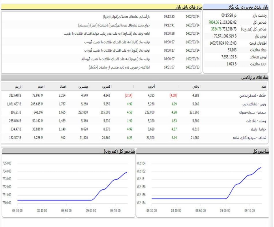 شروع متعادل و سبز بازار سرمایه/ فولاد، وبملت و شپنا بیشترین تاثیر.