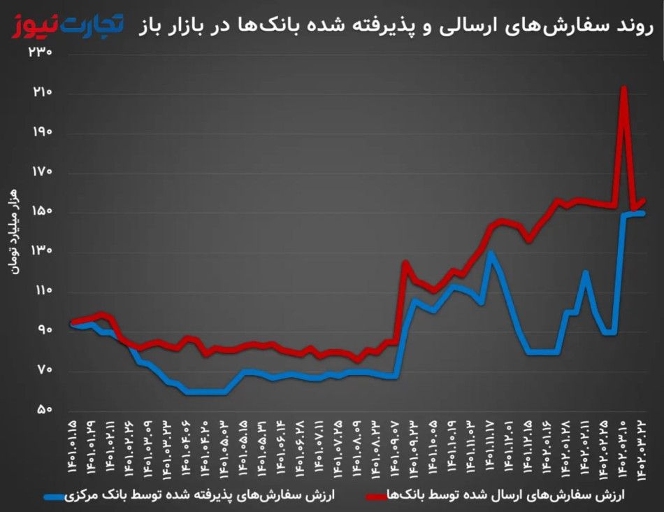 ۱۵۰ هزار میلیارد تومان به بازار باز تزریق شد سکوت مطلق در بازار بین بانکی.