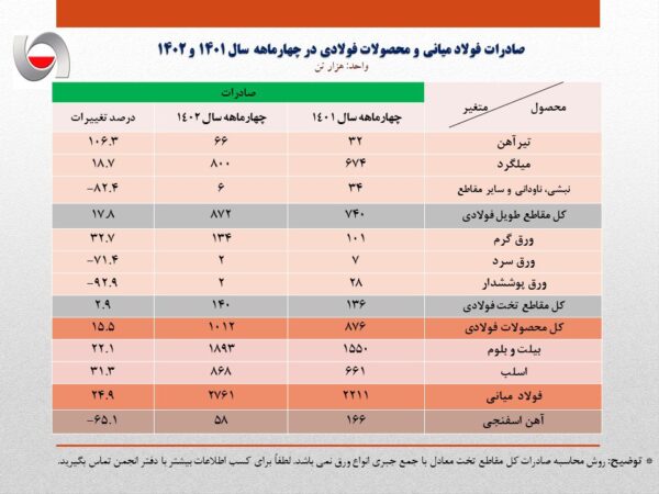 رشد ۱۷ درصدی صادرات فولاد ایران در ۴ ماهه سال جاری/ صادرات آهن و فولاد ایران به مرز ۴ میلیون تن رسید