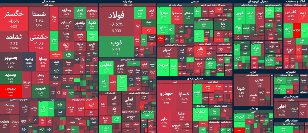 حرکت به سمت افزایش قیمت‌ها و ایجاد حباب ساز بورس هفته پیش مسبب کاهش فلزات اساسی شد