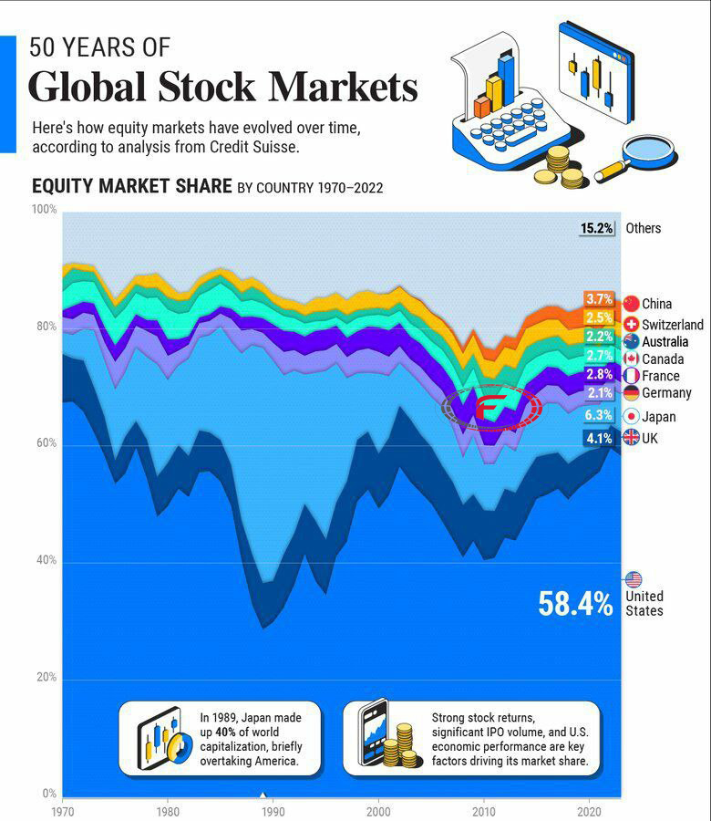 ۵۰ درصد ارزش بازارهای سهام جهان در اختیار آمریکا