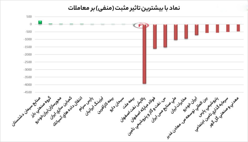 بیشترین تاثیر مثبت و منفی بروی شاخص کل 3 بهمن ماه 1402