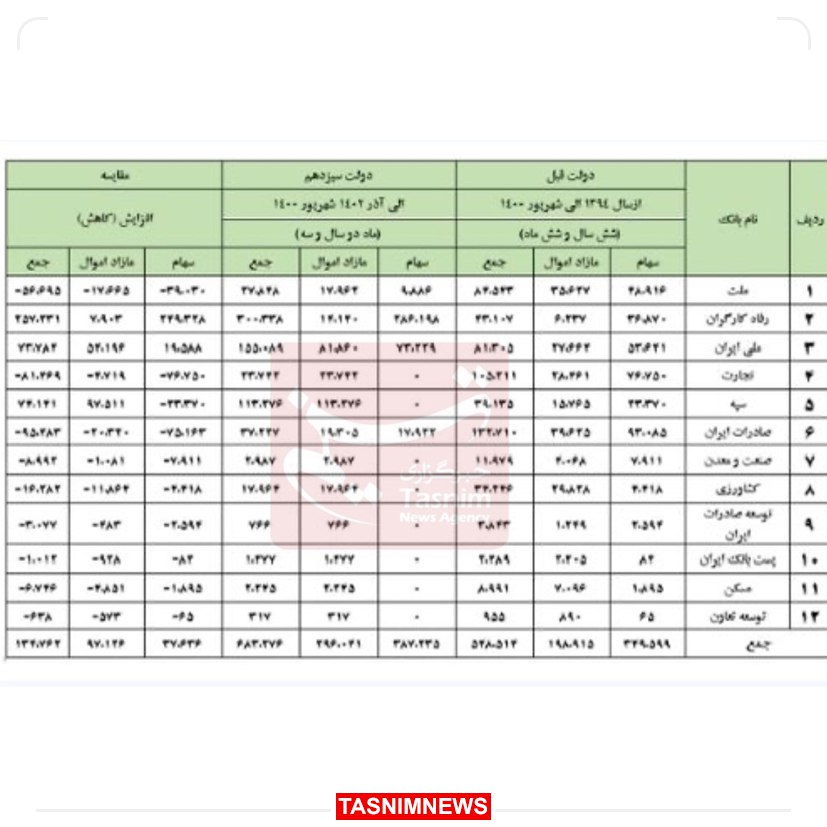 ۶۸ هزار میلیارد از اموال مازاد ۱۲ بانک واگذار شد