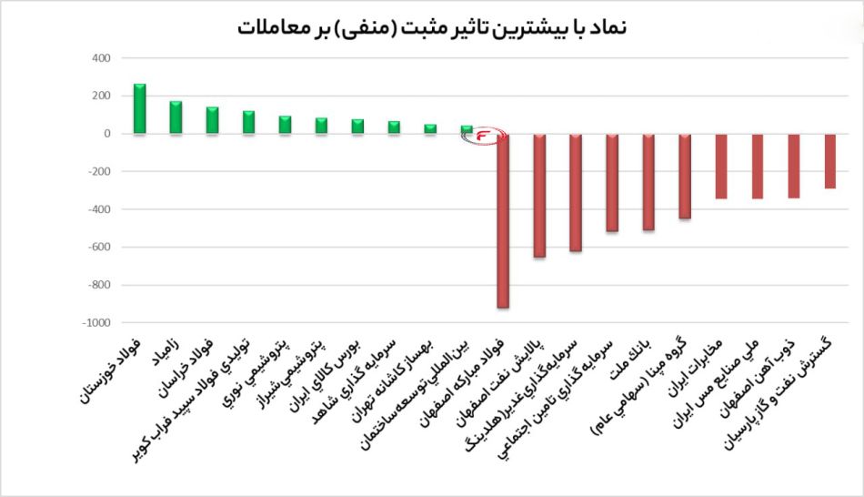 بیشترین تاثیر مثبت و منفی بروی شاخص کل
