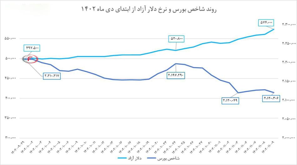 مسیر متفاوت دلار و شاخص کل بورس از ابتدای دی ماه