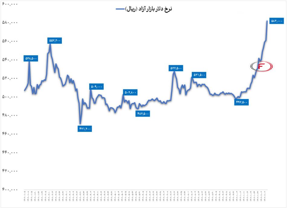 تغییرات نرخ دلار در سال 1402