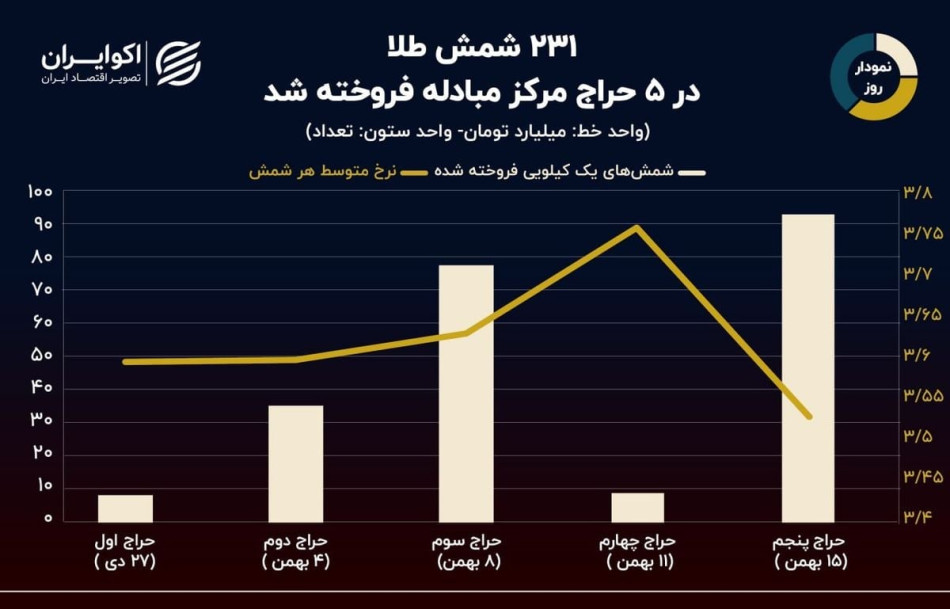 نتایج ۵ مرحله حراج شمش طلا در مرکز مبادله