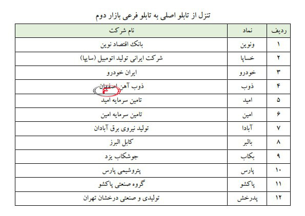 اطلاعیه فهرست شرکت‌های مشمول ارتقاء و تنزل در بازارها و تابلوهای بورس تهران