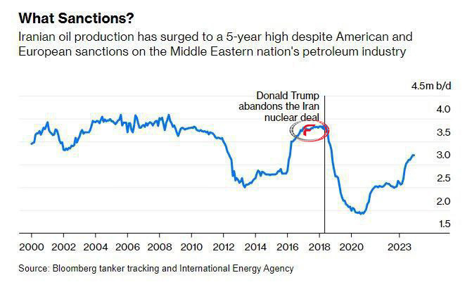 فراز و نشیب تولید نفت ایران از سال ۲۰۰۰ تاکنون