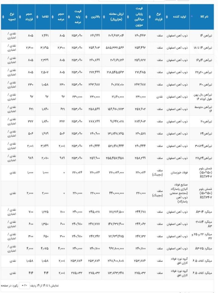 آمار معاملات تالارصنعتی بورس کالا 20 اسفندماه 1402