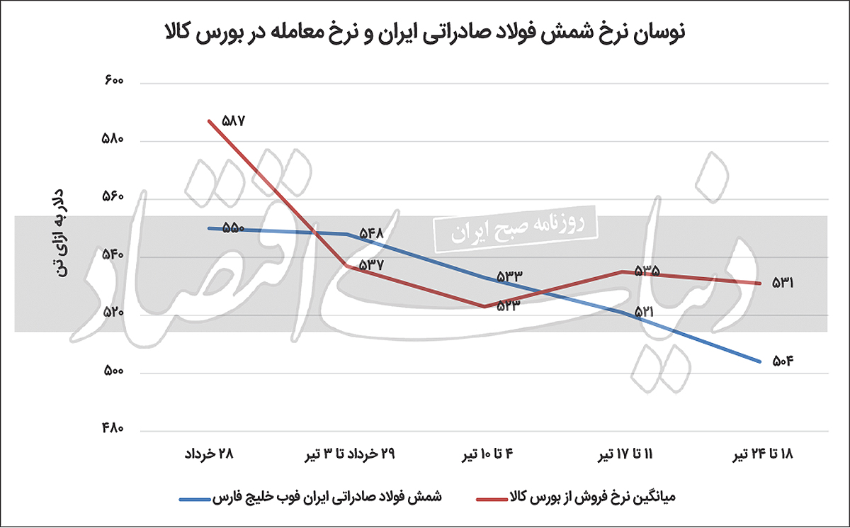 فولاد داخلی، گران‌تر از محصول صادراتی