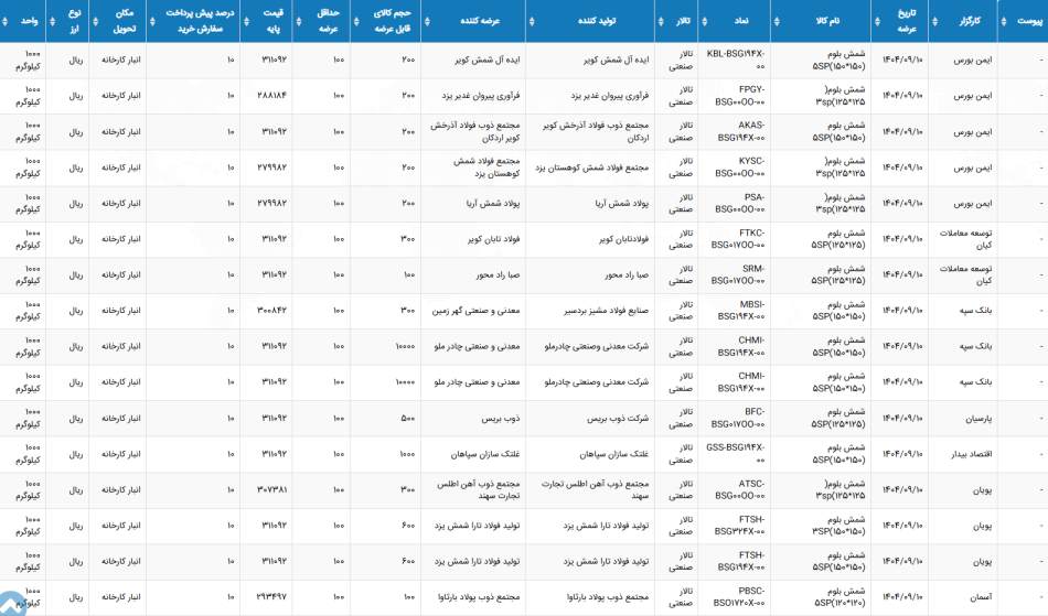 اطلاعیه عرضه بورس کالا امروز 10 آذر ماه 1404