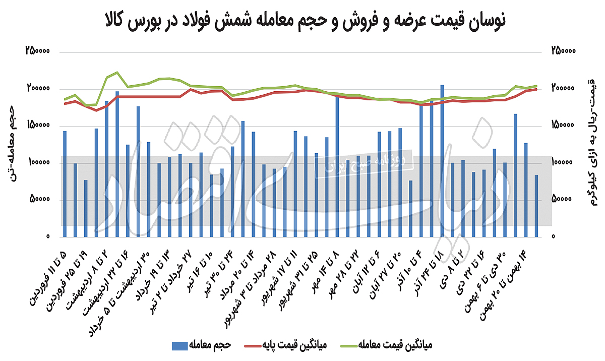 عقب‌‌‌نشینی مشتری‌‌‌های میلگرد در رینگ فیزیکی