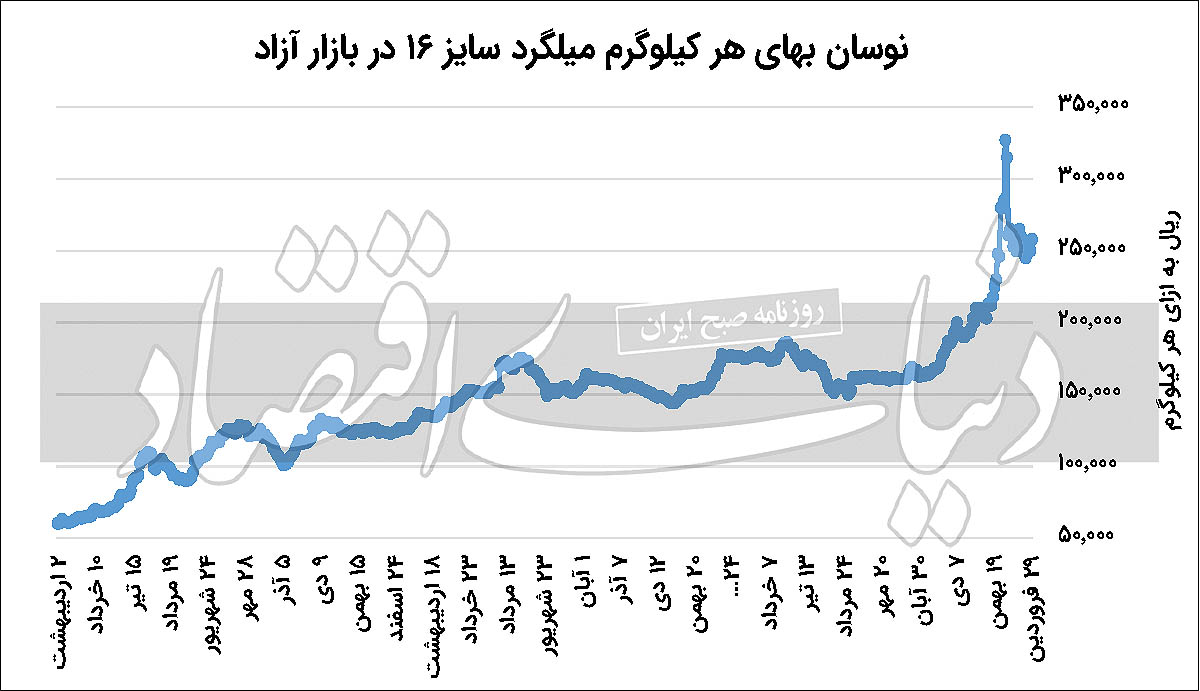 استقبال از میلگرد بورسی